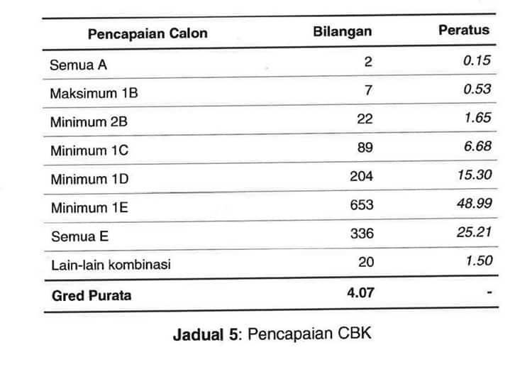 Jumlah keseluruhan calon dapat semua A UPSR 2016 analisis