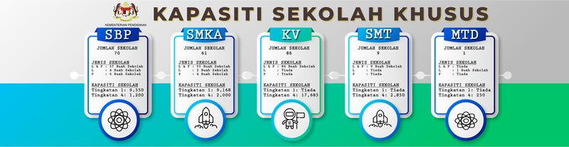 Permohonan Sekolah Khusus & Semakan PKSK 2025 Lokasi Pusat Ujian